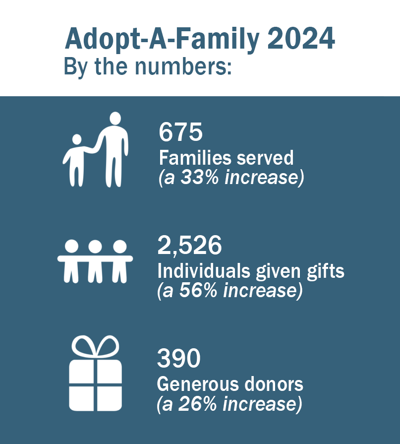 Adopt-A-Family graphic showing Avivo's success in 2024: 675 families served – increase of 33% 2,526 individuals served – increase of 56% 390 donors – increase of 26%